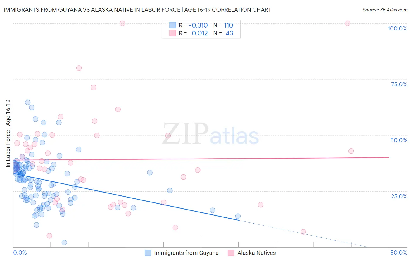 Immigrants from Guyana vs Alaska Native In Labor Force | Age 16-19