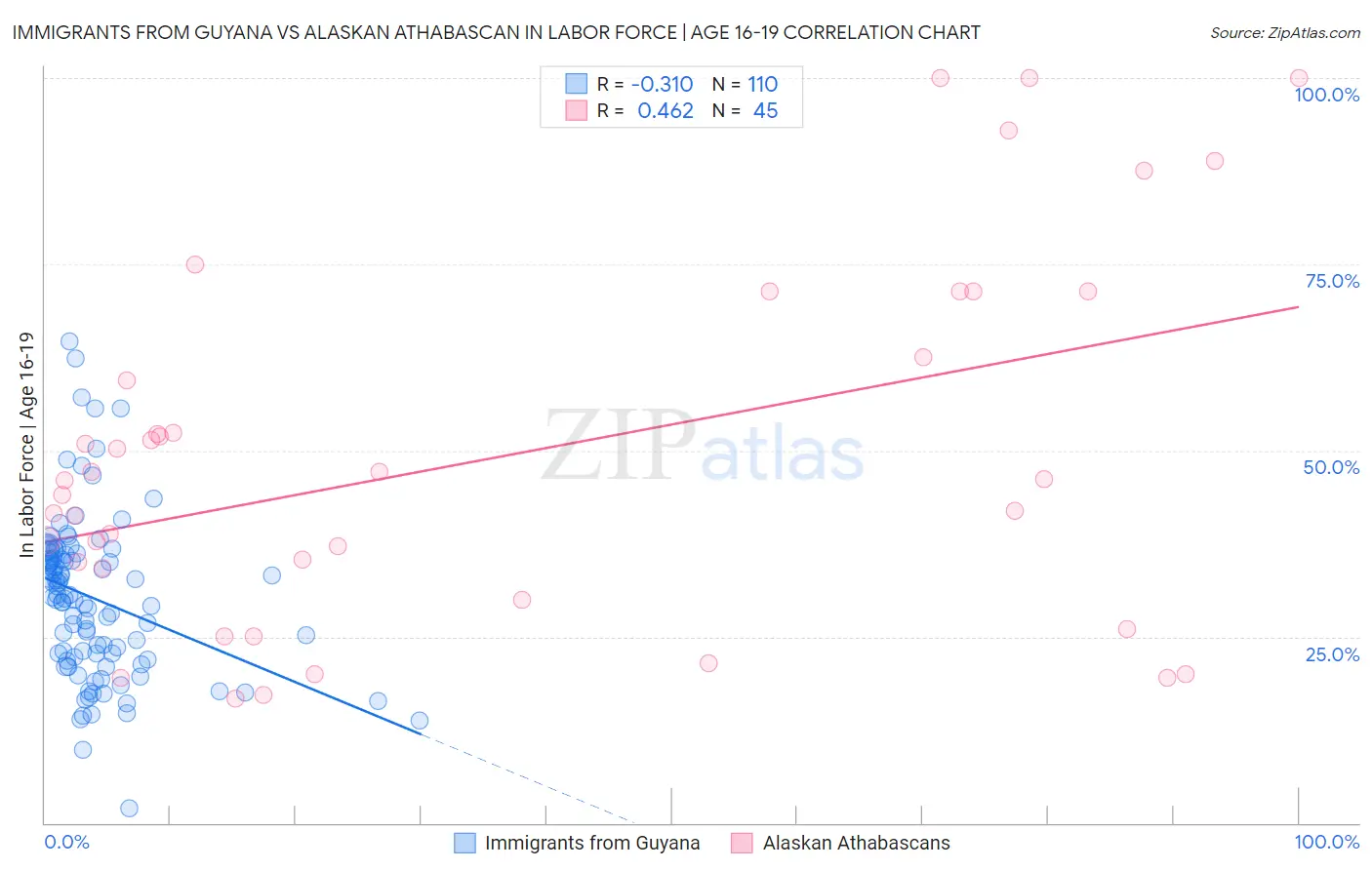 Immigrants from Guyana vs Alaskan Athabascan In Labor Force | Age 16-19