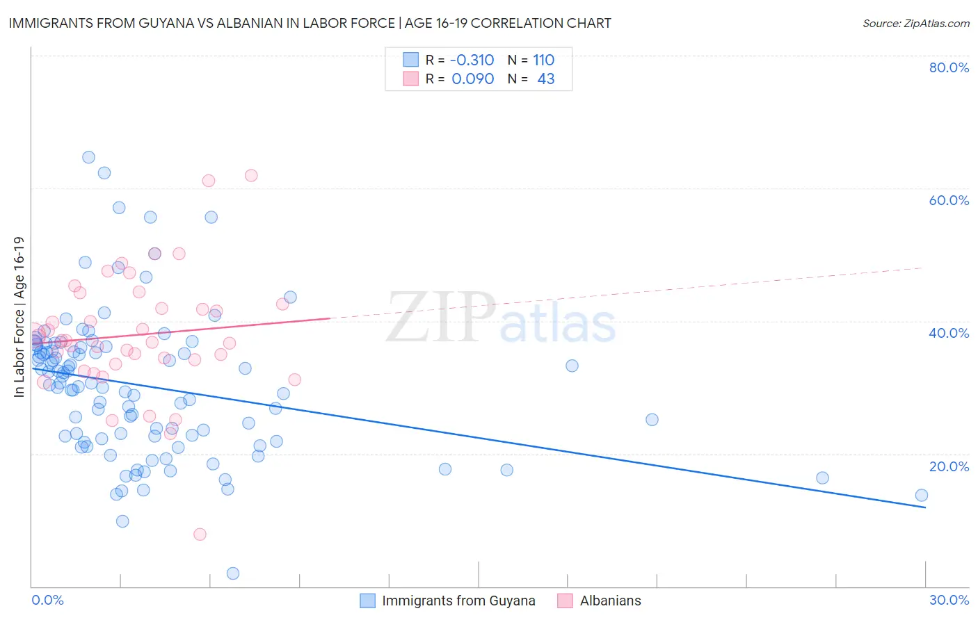 Immigrants from Guyana vs Albanian In Labor Force | Age 16-19