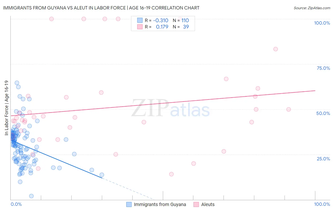 Immigrants from Guyana vs Aleut In Labor Force | Age 16-19