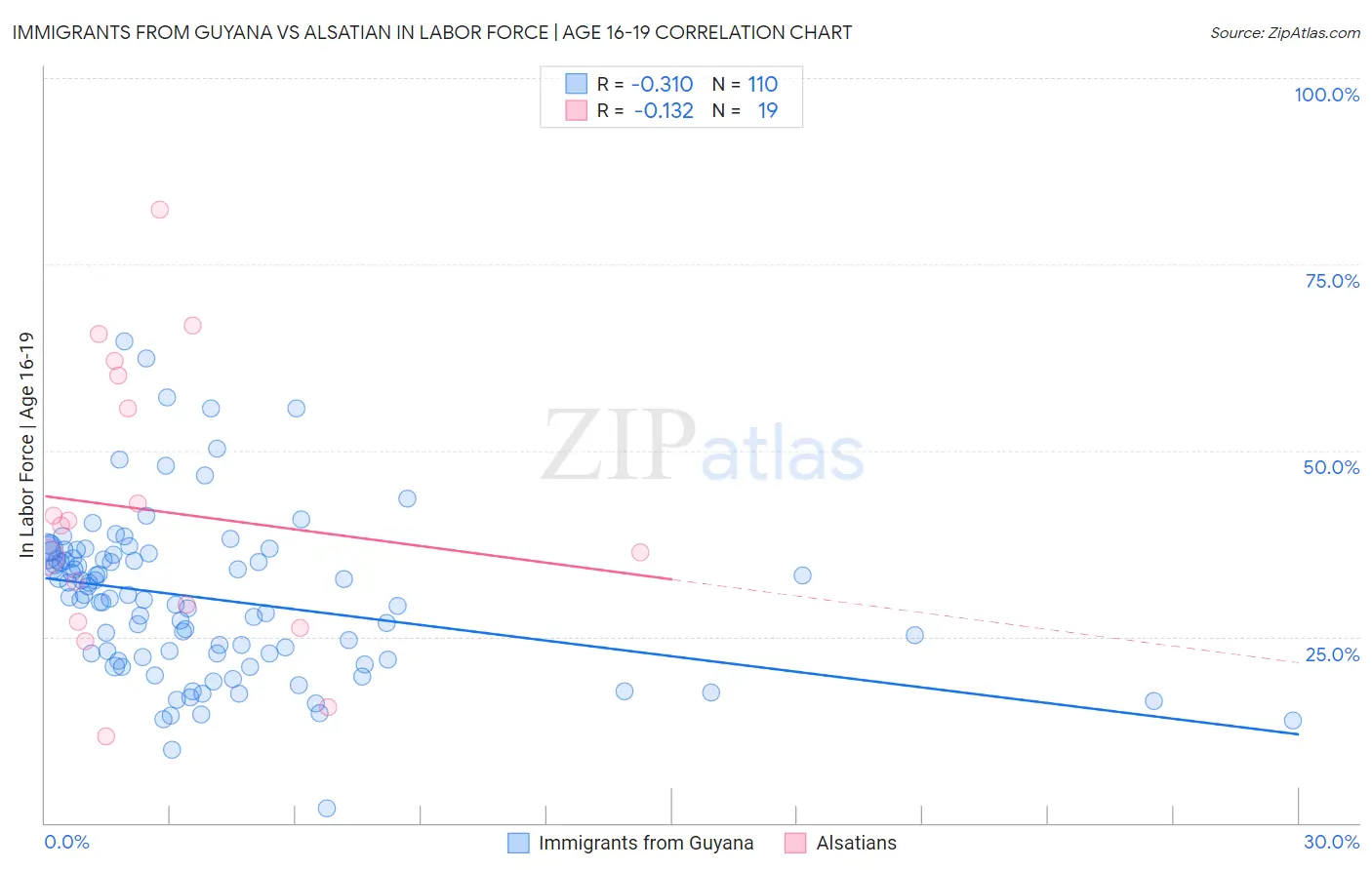 Immigrants from Guyana vs Alsatian In Labor Force | Age 16-19