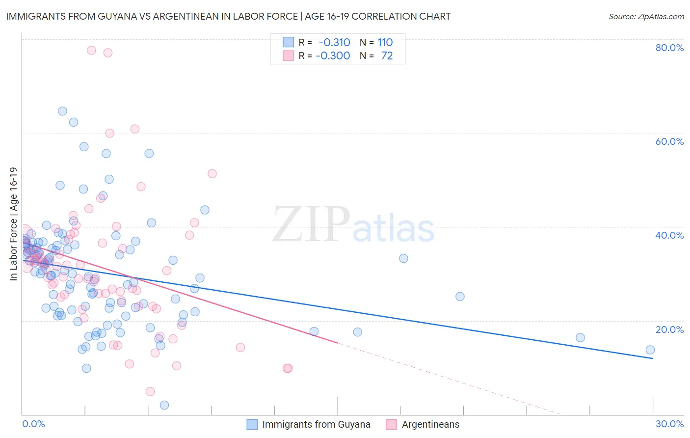 Immigrants from Guyana vs Argentinean In Labor Force | Age 16-19