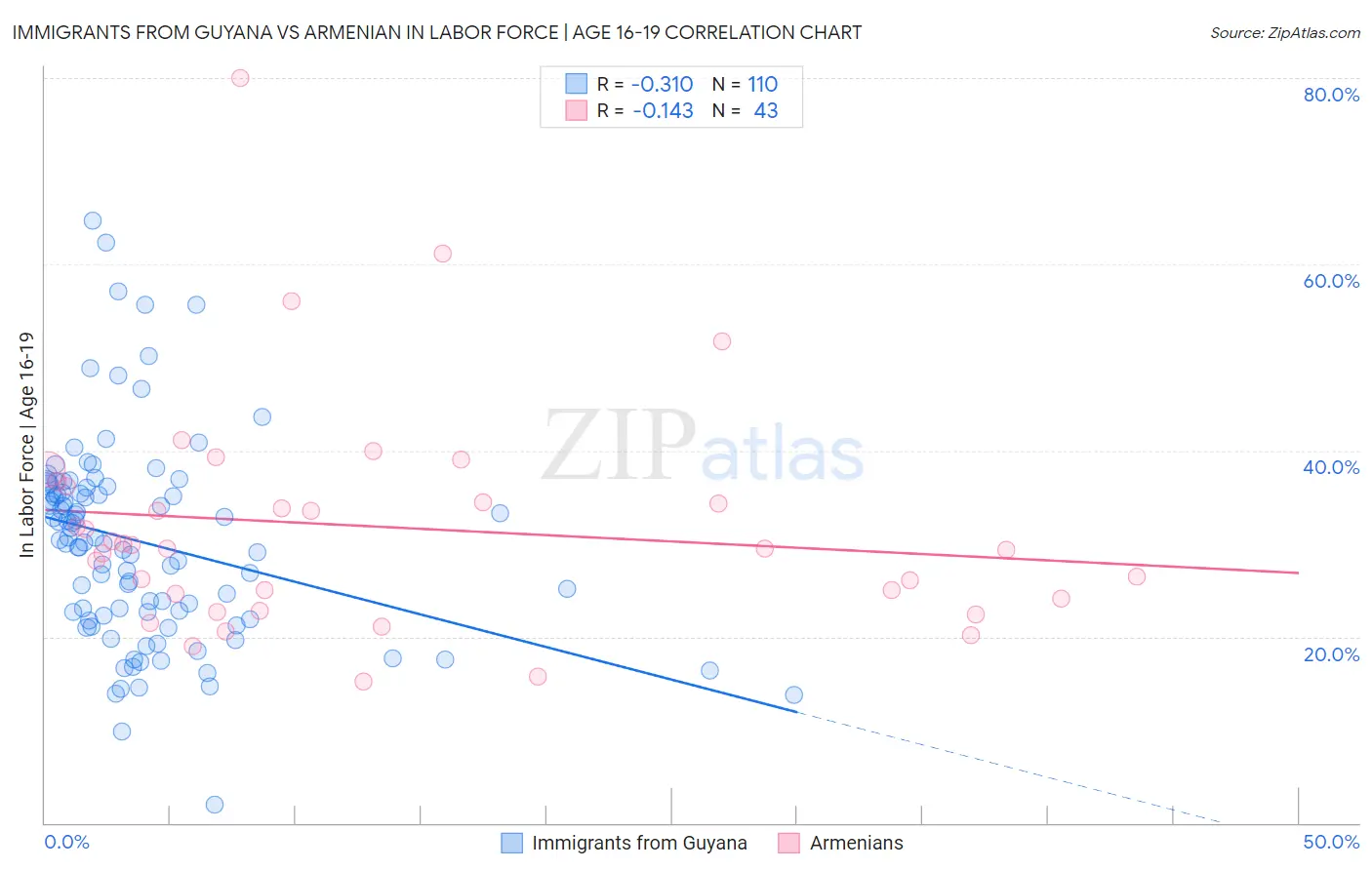 Immigrants from Guyana vs Armenian In Labor Force | Age 16-19