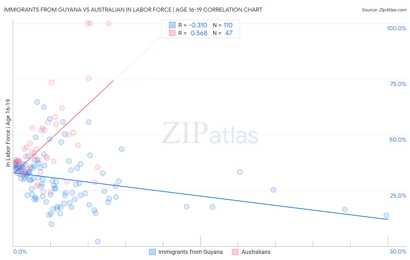 Immigrants from Guyana vs Australian In Labor Force | Age 16-19