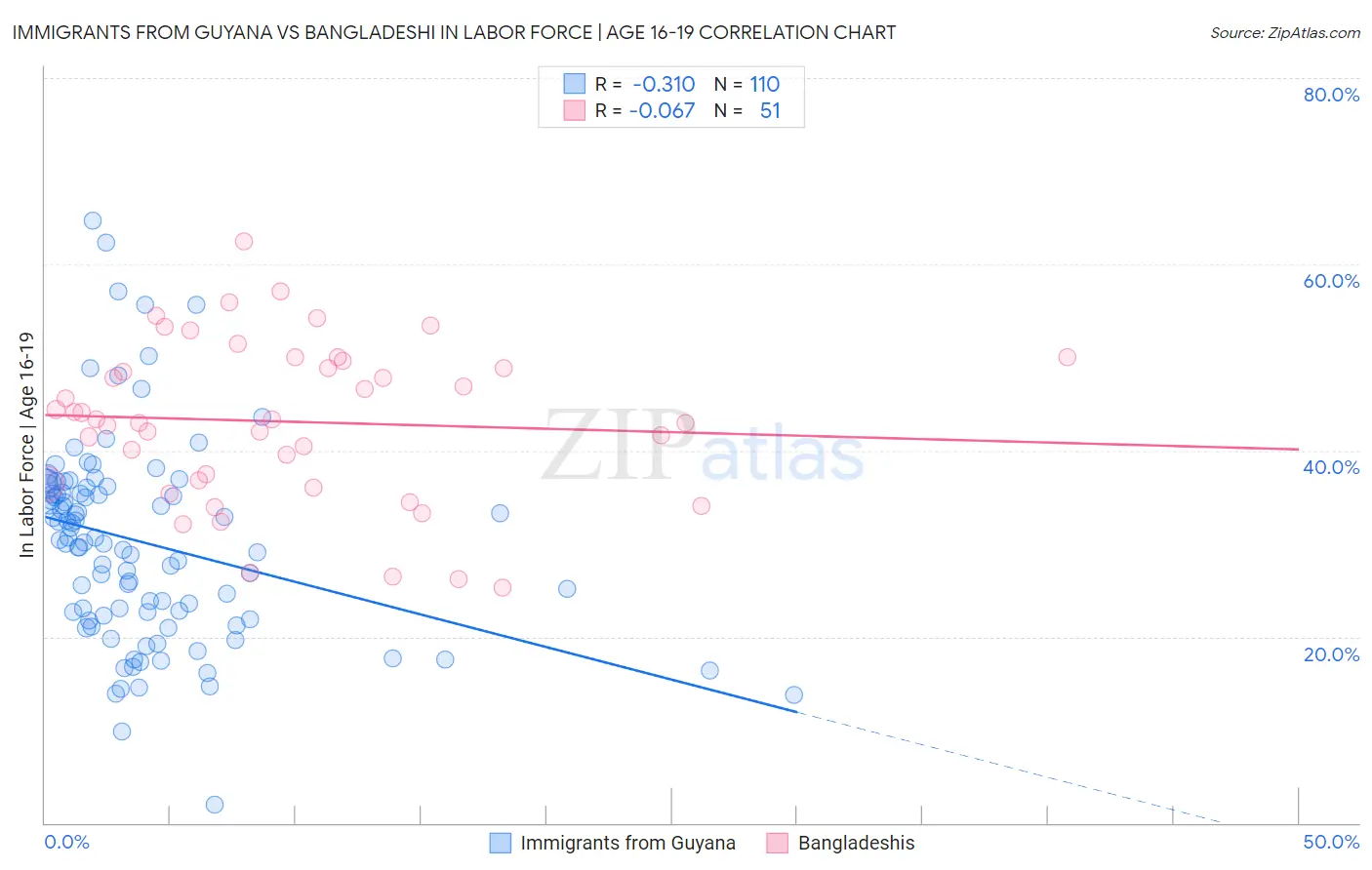 Immigrants from Guyana vs Bangladeshi In Labor Force | Age 16-19