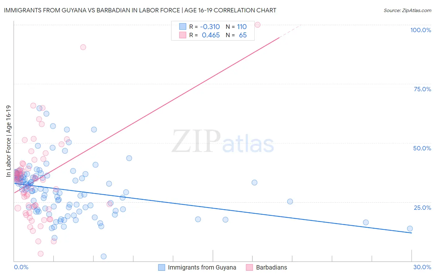 Immigrants from Guyana vs Barbadian In Labor Force | Age 16-19