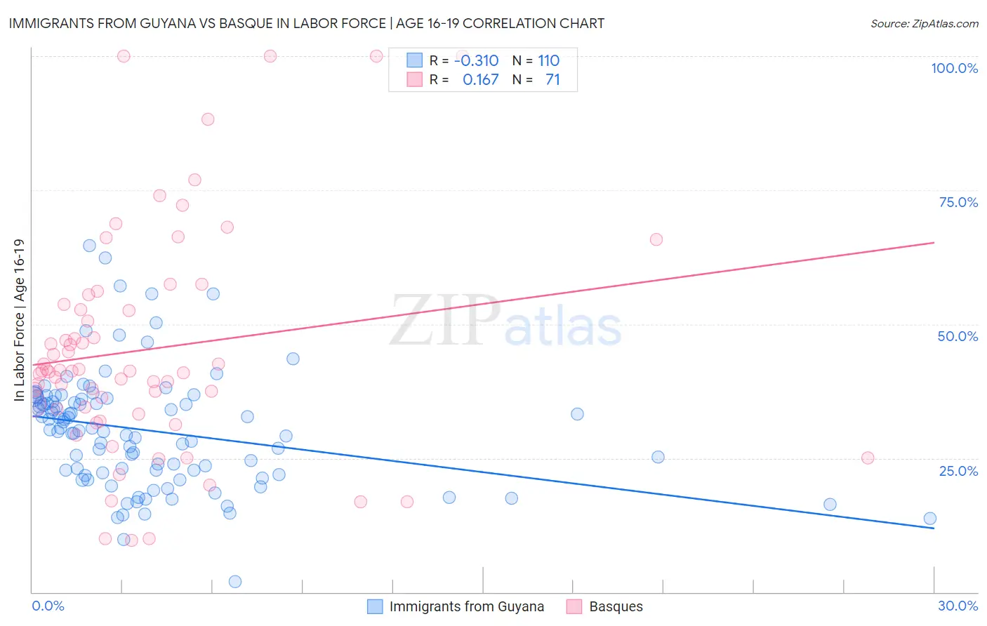 Immigrants from Guyana vs Basque In Labor Force | Age 16-19