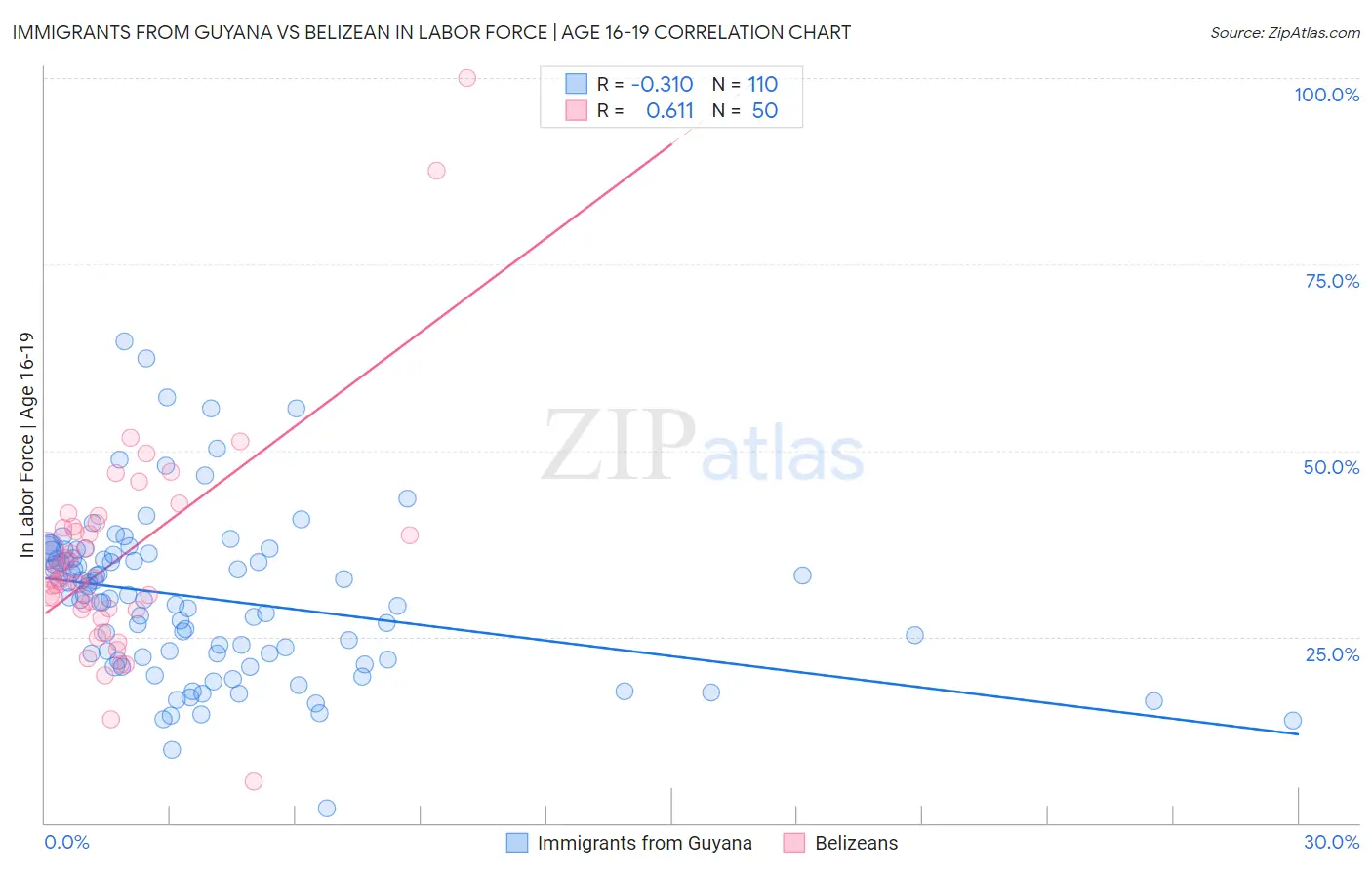 Immigrants from Guyana vs Belizean In Labor Force | Age 16-19