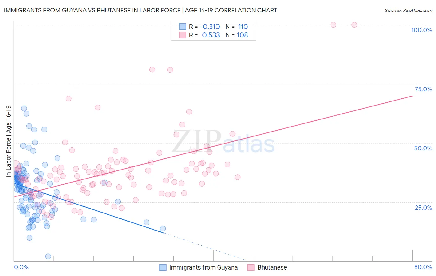 Immigrants from Guyana vs Bhutanese In Labor Force | Age 16-19
