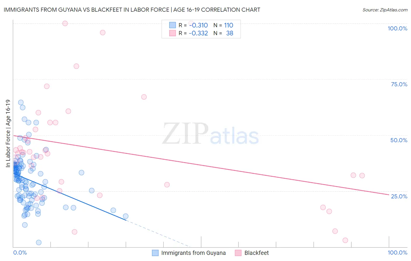 Immigrants from Guyana vs Blackfeet In Labor Force | Age 16-19