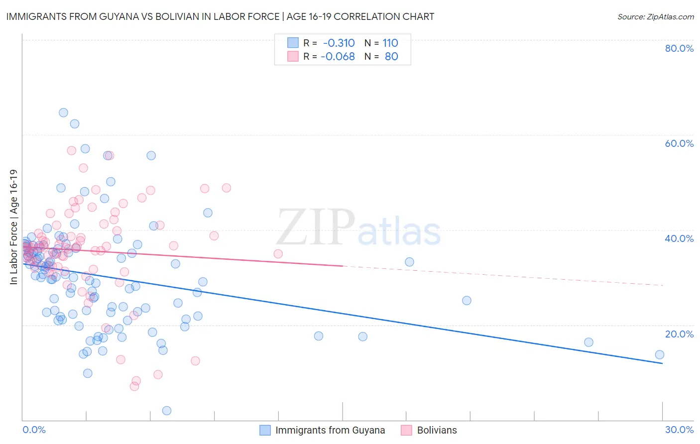 Immigrants from Guyana vs Bolivian In Labor Force | Age 16-19