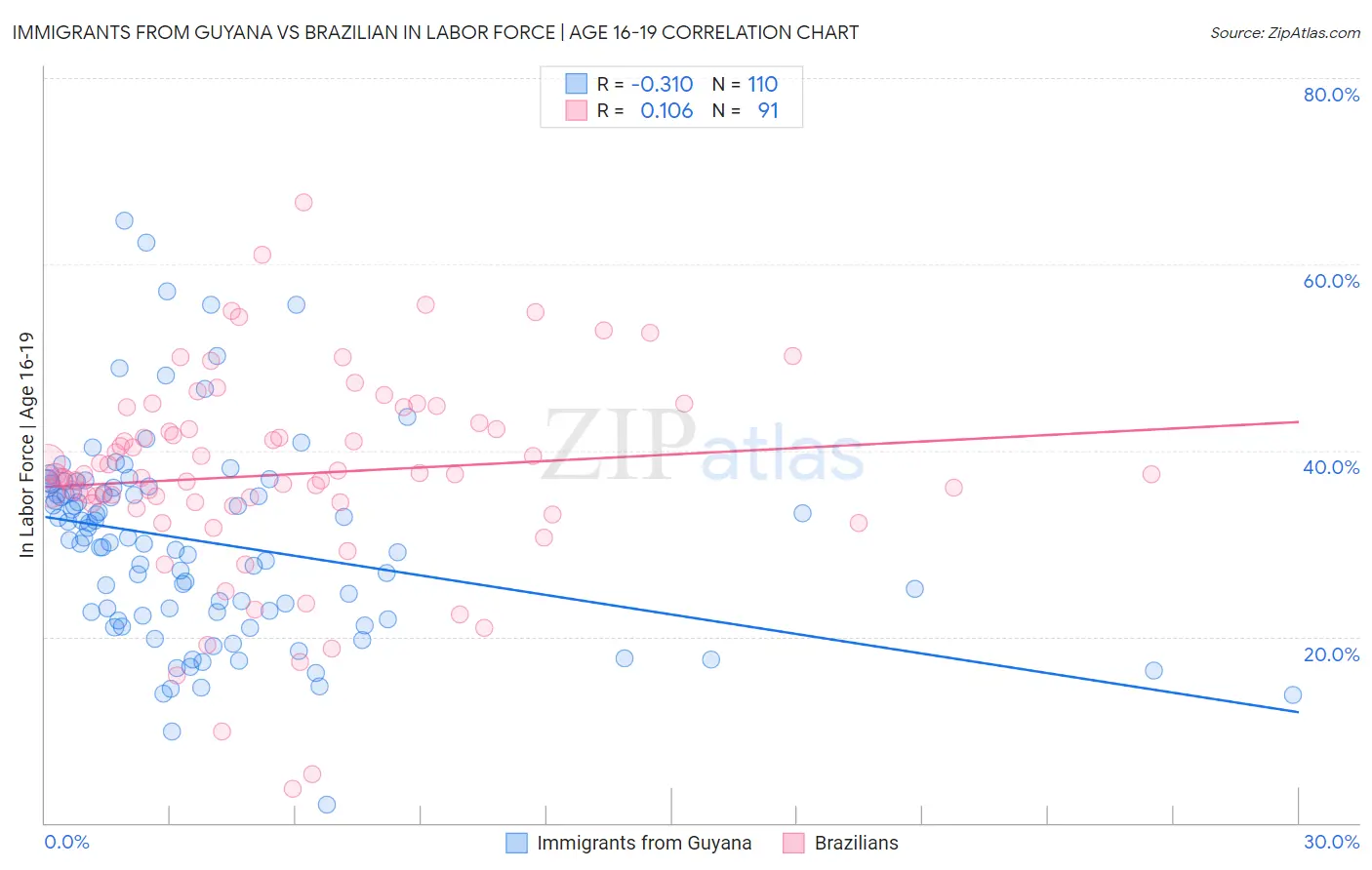 Immigrants from Guyana vs Brazilian In Labor Force | Age 16-19