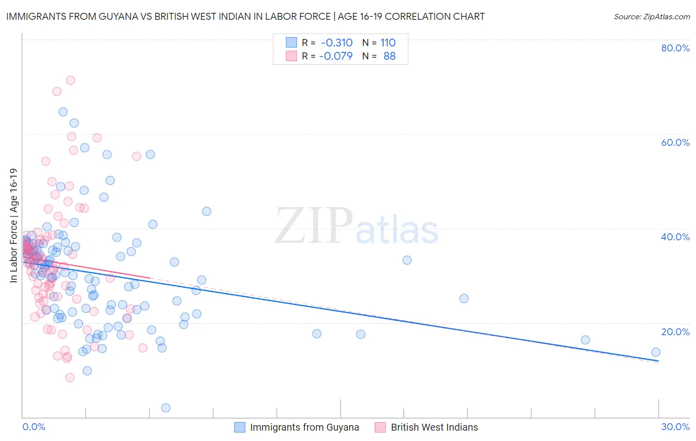 Immigrants from Guyana vs British West Indian In Labor Force | Age 16-19