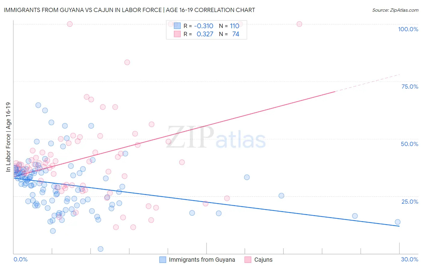 Immigrants from Guyana vs Cajun In Labor Force | Age 16-19