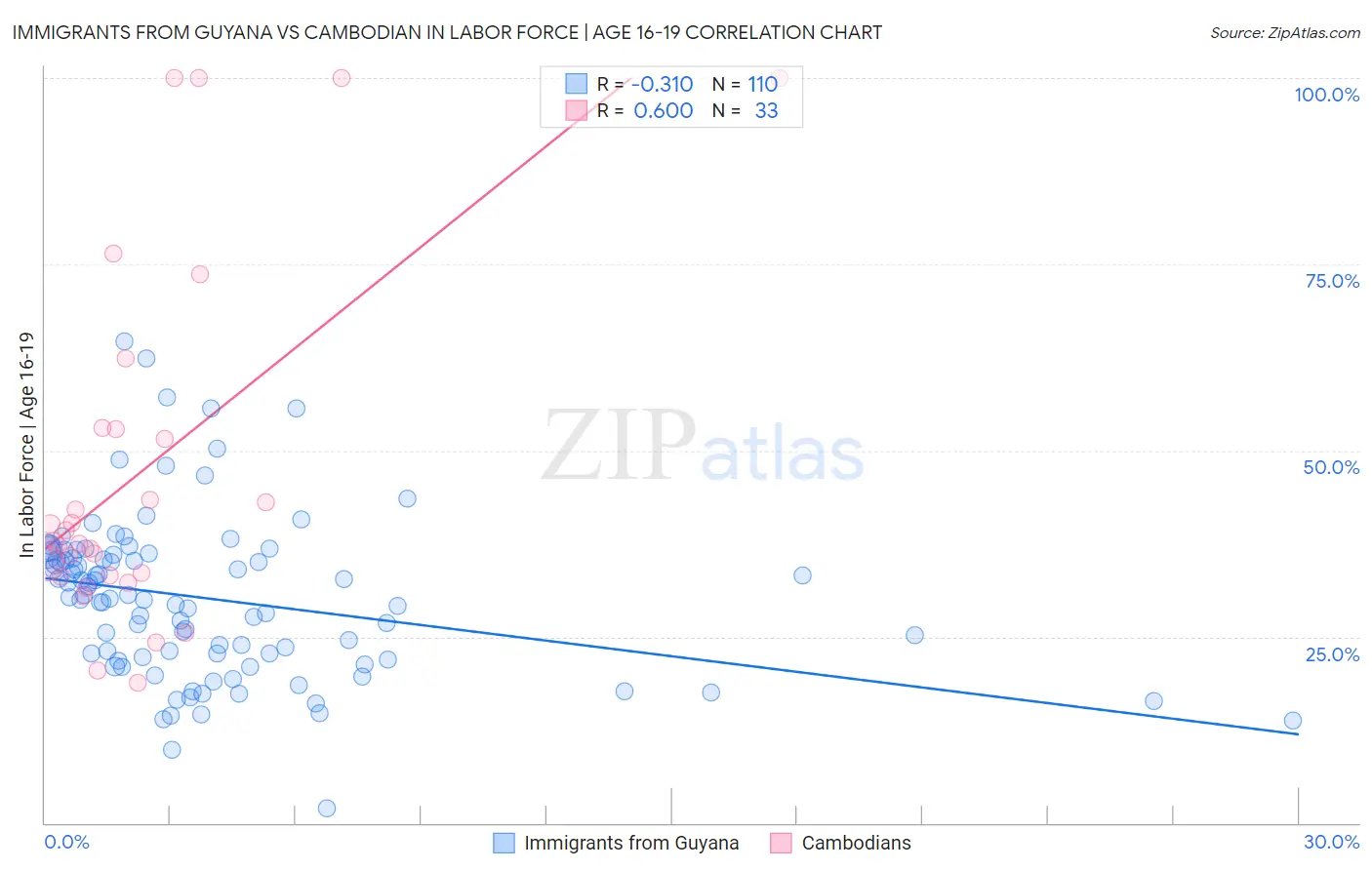 Immigrants from Guyana vs Cambodian In Labor Force | Age 16-19