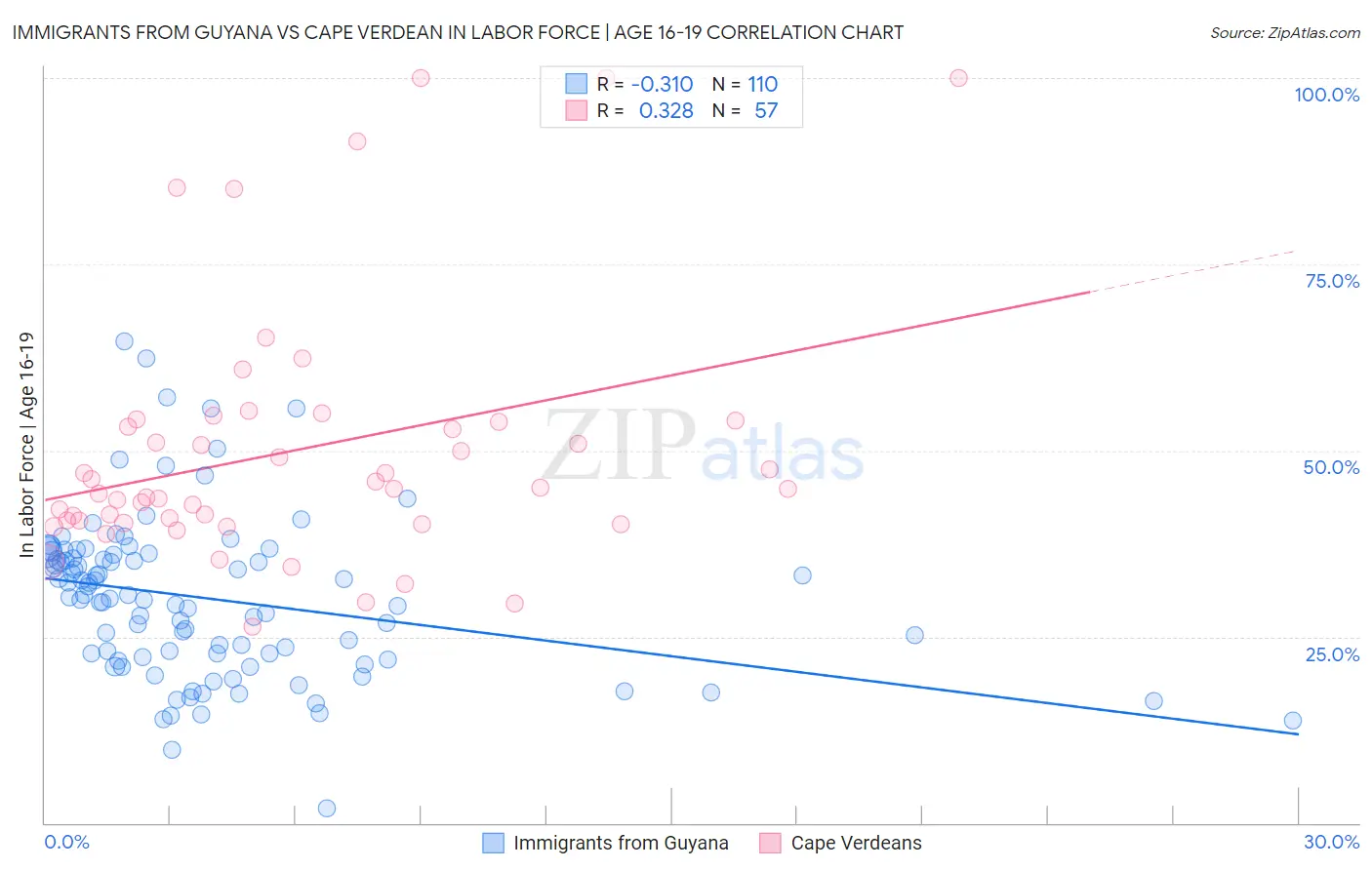 Immigrants from Guyana vs Cape Verdean In Labor Force | Age 16-19