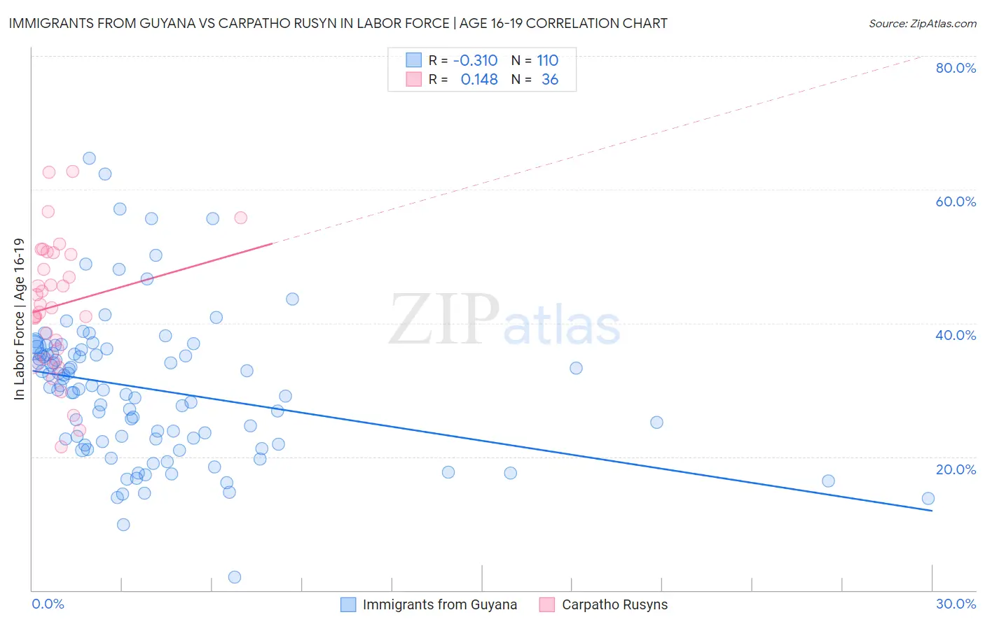 Immigrants from Guyana vs Carpatho Rusyn In Labor Force | Age 16-19