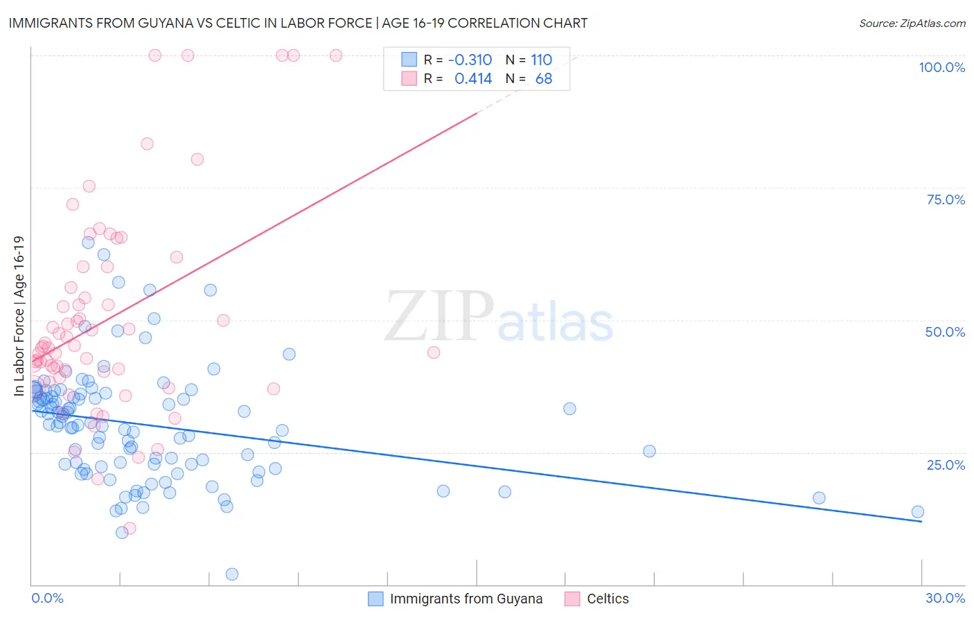 Immigrants from Guyana vs Celtic In Labor Force | Age 16-19