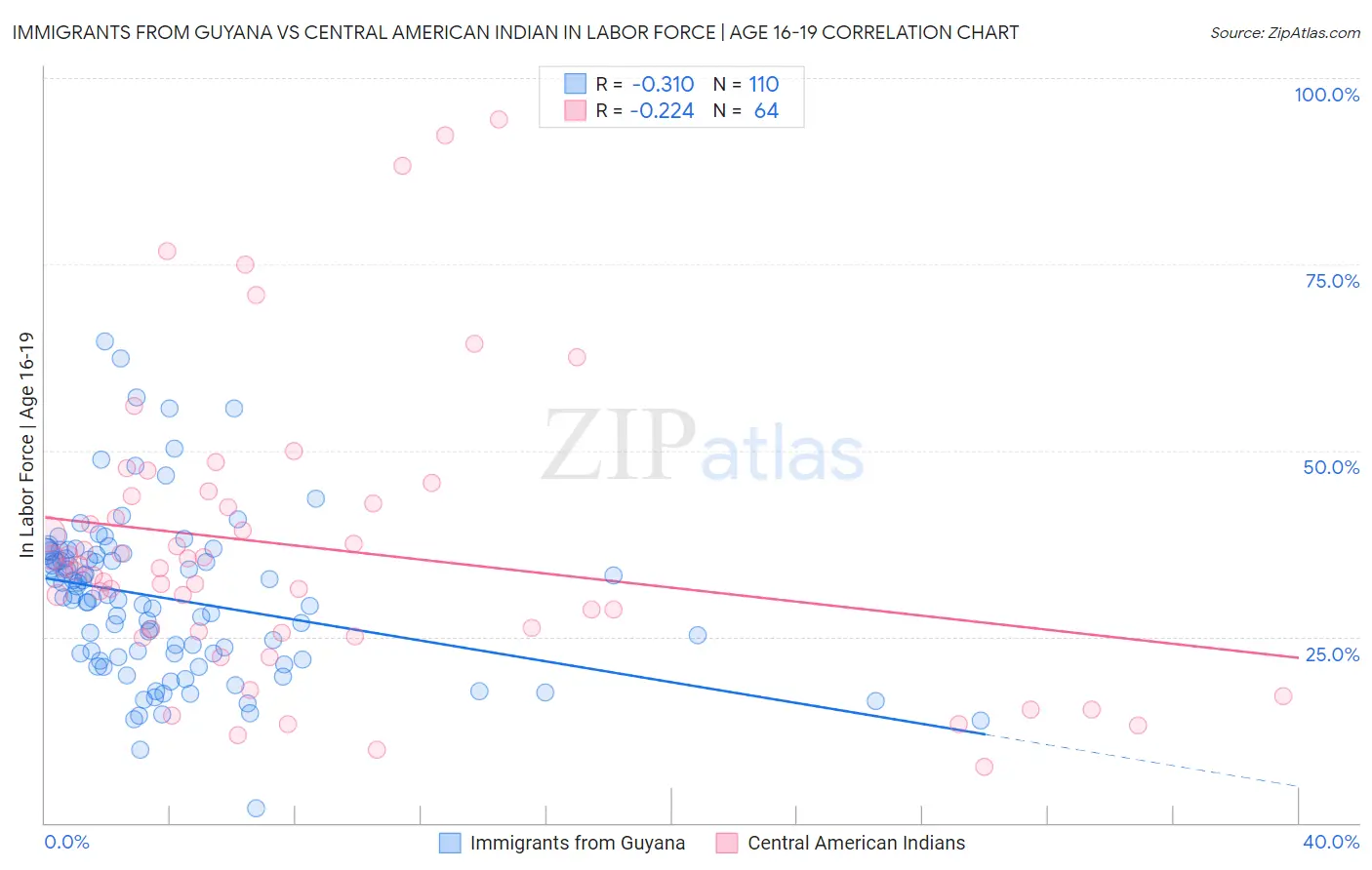 Immigrants from Guyana vs Central American Indian In Labor Force | Age 16-19