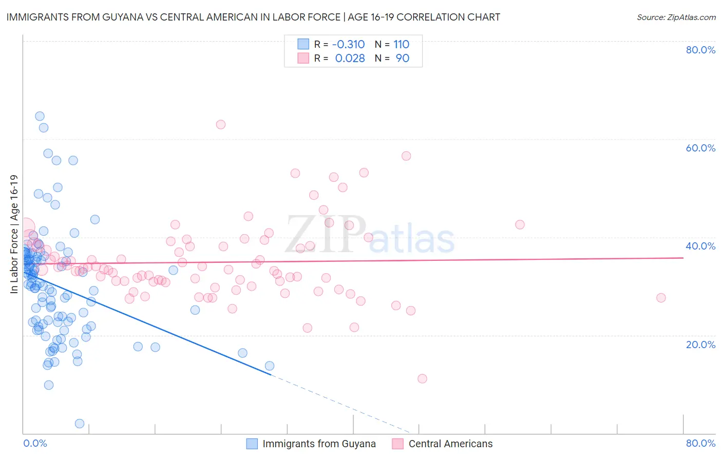 Immigrants from Guyana vs Central American In Labor Force | Age 16-19