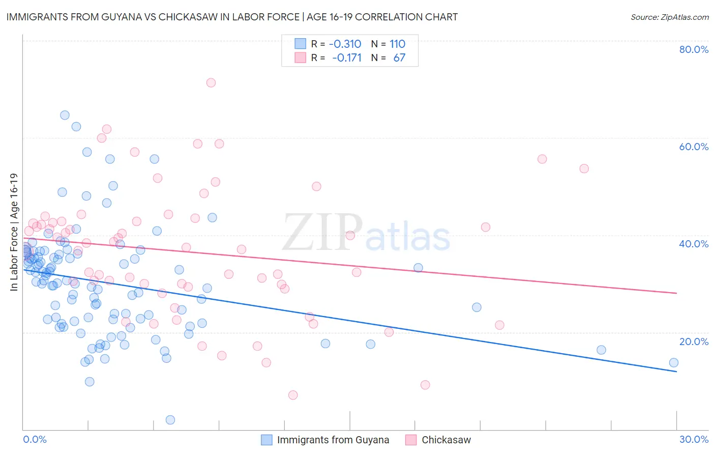 Immigrants from Guyana vs Chickasaw In Labor Force | Age 16-19