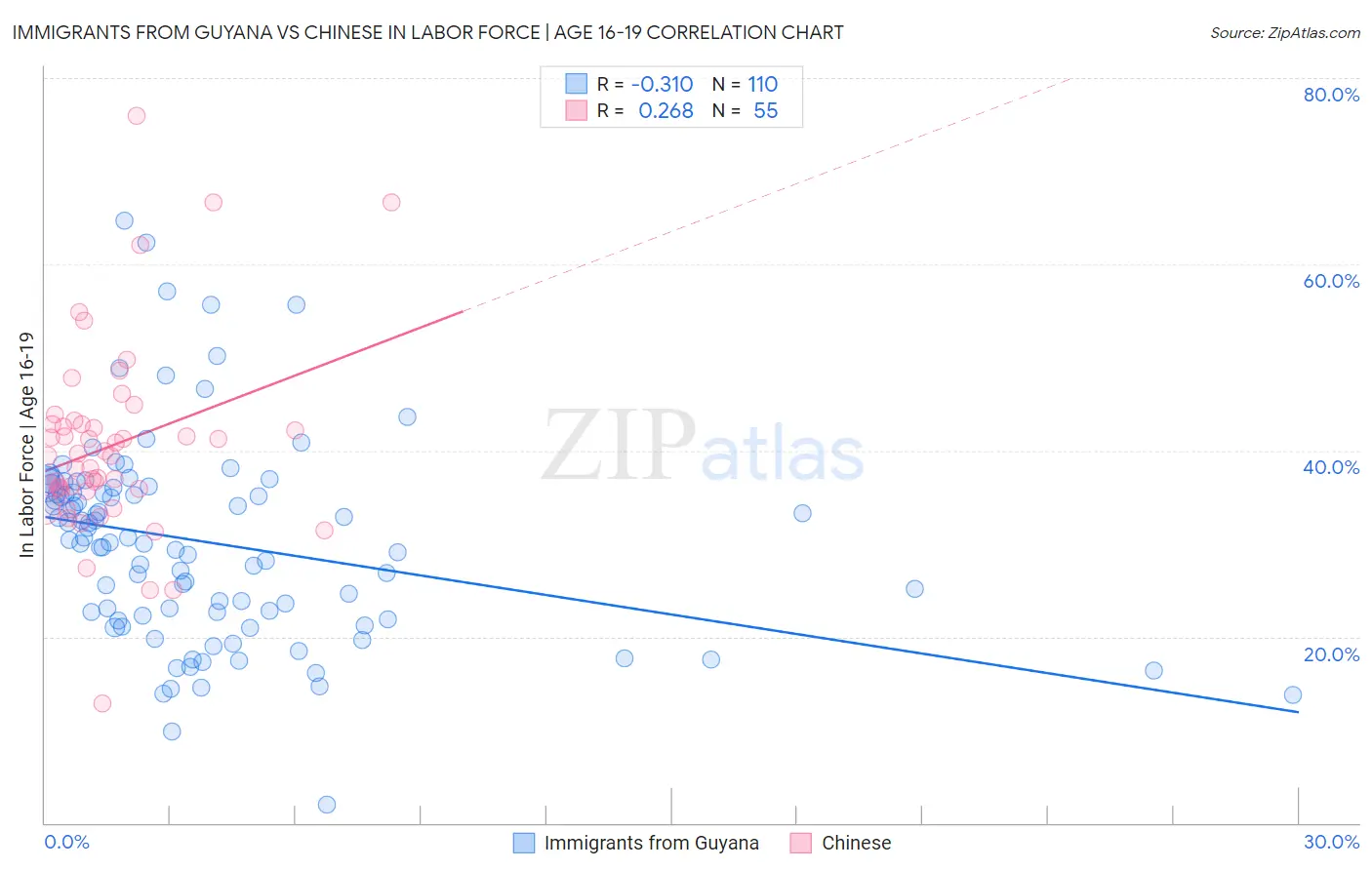 Immigrants from Guyana vs Chinese In Labor Force | Age 16-19