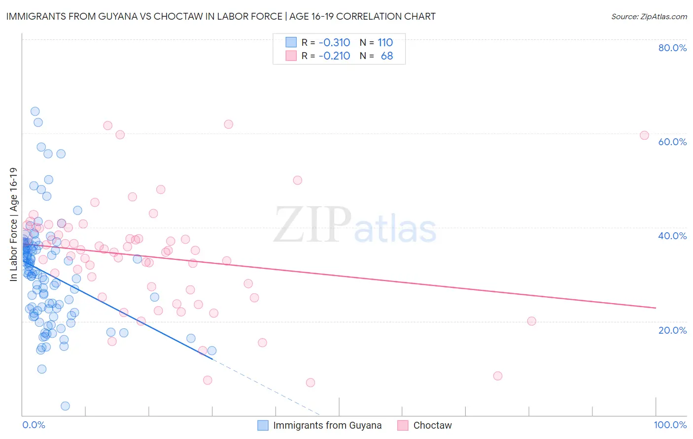 Immigrants from Guyana vs Choctaw In Labor Force | Age 16-19