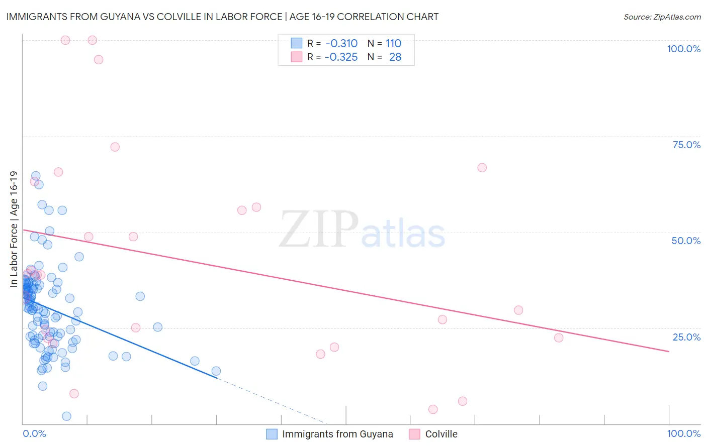 Immigrants from Guyana vs Colville In Labor Force | Age 16-19