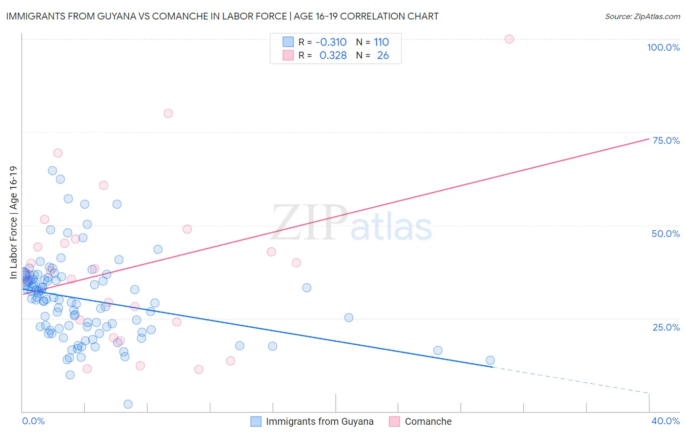 Immigrants from Guyana vs Comanche In Labor Force | Age 16-19