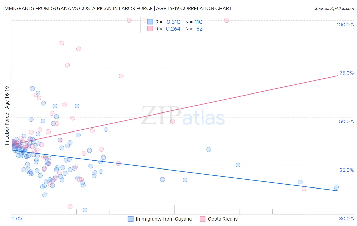 Immigrants from Guyana vs Costa Rican In Labor Force | Age 16-19