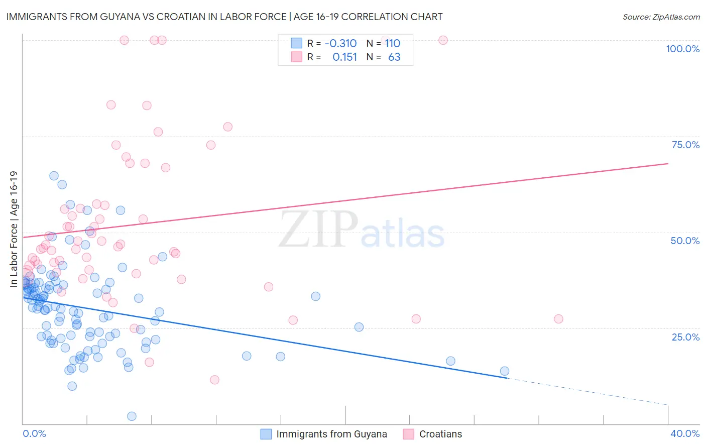Immigrants from Guyana vs Croatian In Labor Force | Age 16-19
