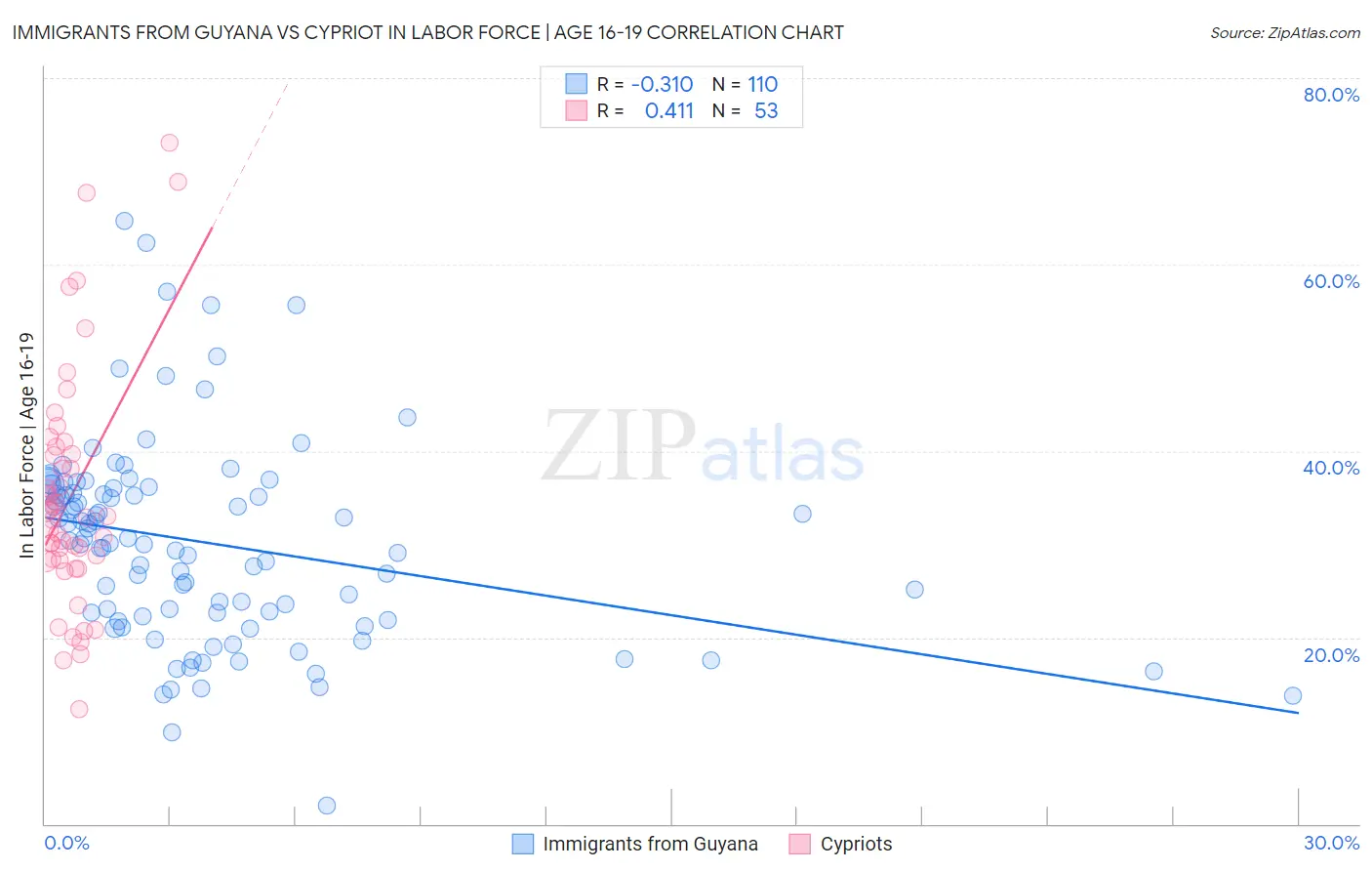 Immigrants from Guyana vs Cypriot In Labor Force | Age 16-19