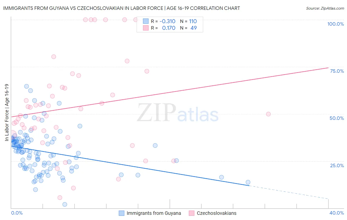 Immigrants from Guyana vs Czechoslovakian In Labor Force | Age 16-19