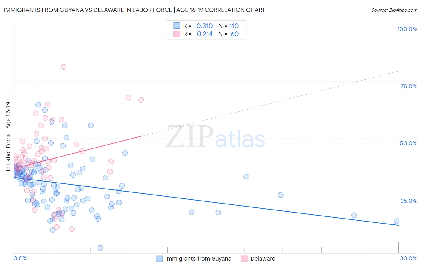 Immigrants from Guyana vs Delaware In Labor Force | Age 16-19