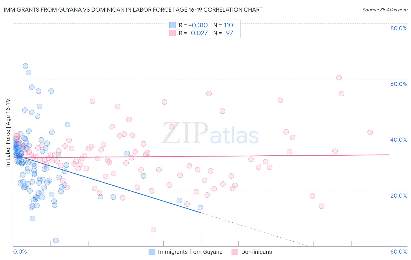 Immigrants from Guyana vs Dominican In Labor Force | Age 16-19