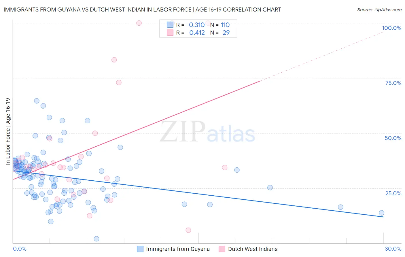 Immigrants from Guyana vs Dutch West Indian In Labor Force | Age 16-19