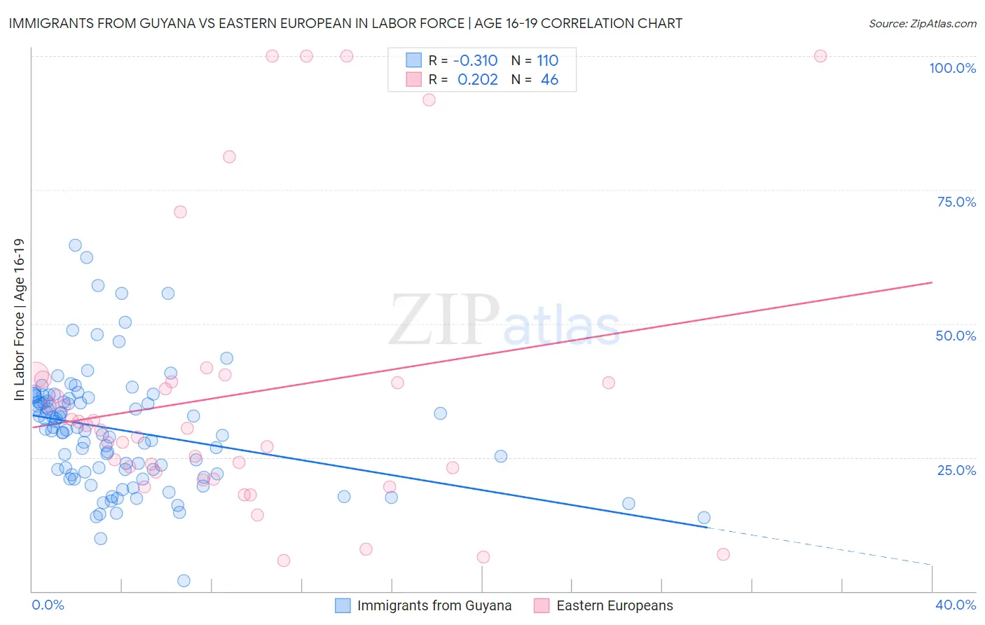 Immigrants from Guyana vs Eastern European In Labor Force | Age 16-19