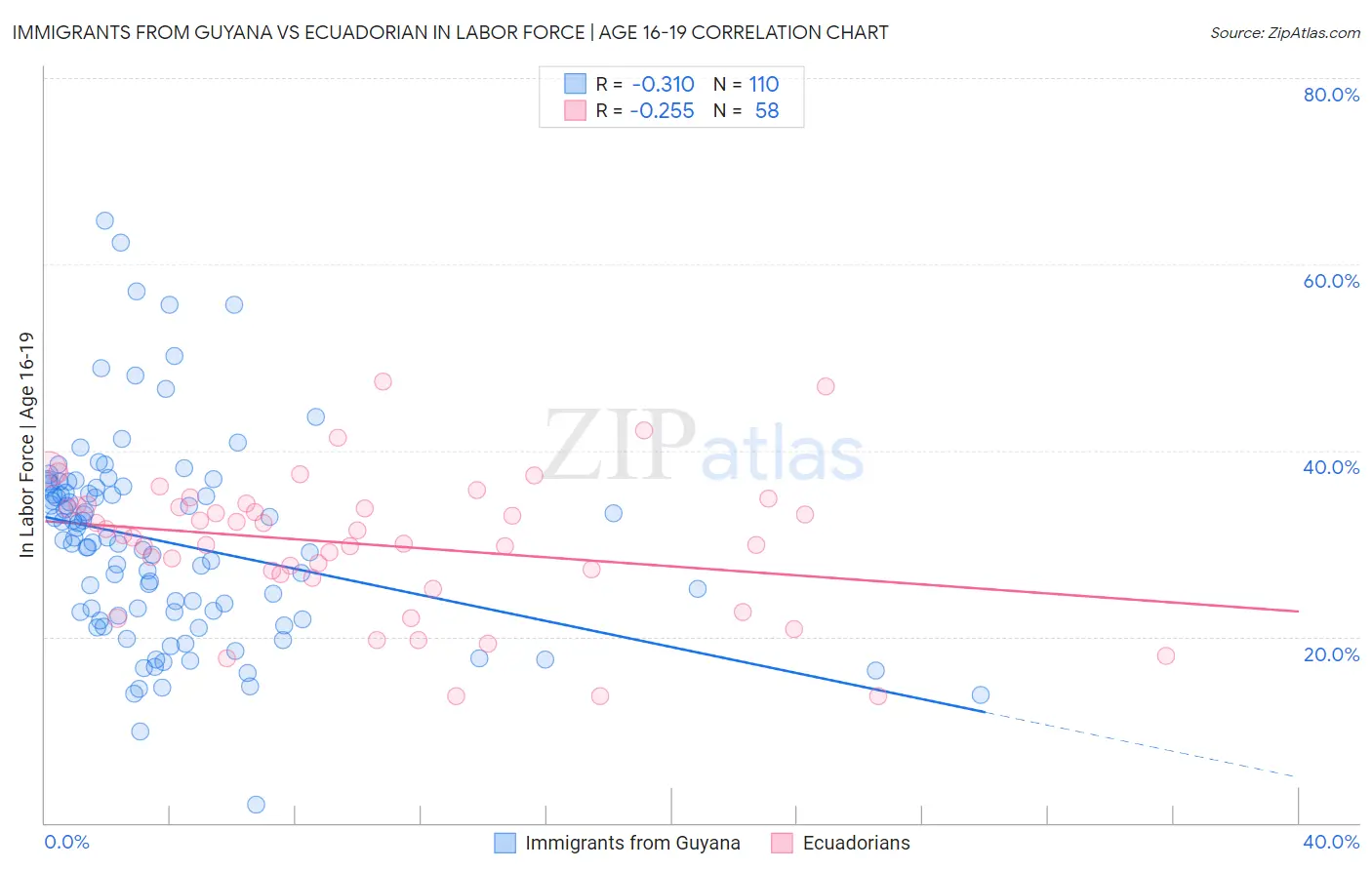 Immigrants from Guyana vs Ecuadorian In Labor Force | Age 16-19