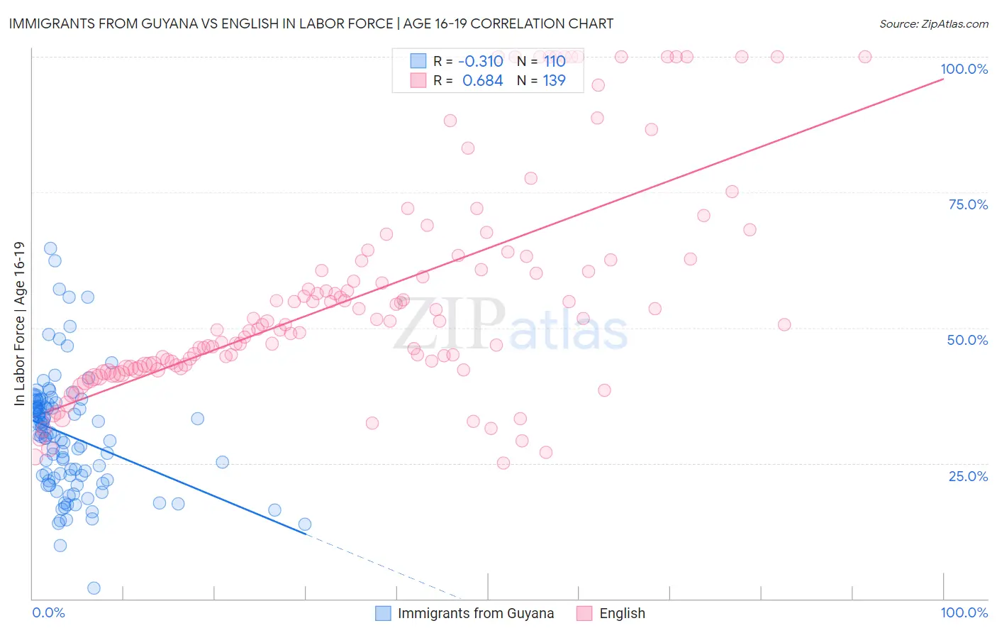 Immigrants from Guyana vs English In Labor Force | Age 16-19