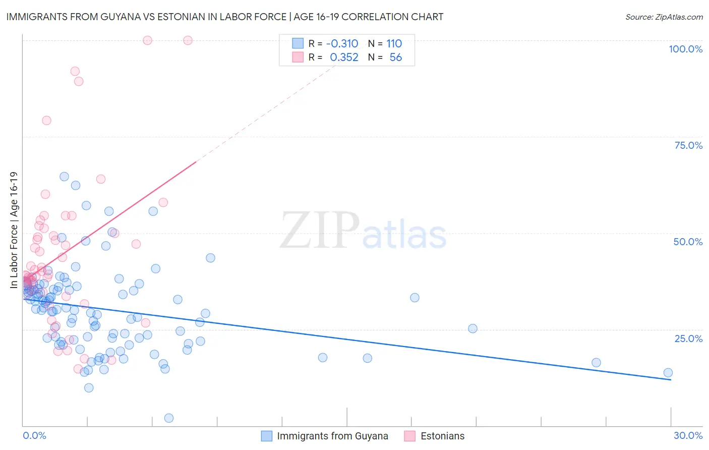 Immigrants from Guyana vs Estonian In Labor Force | Age 16-19