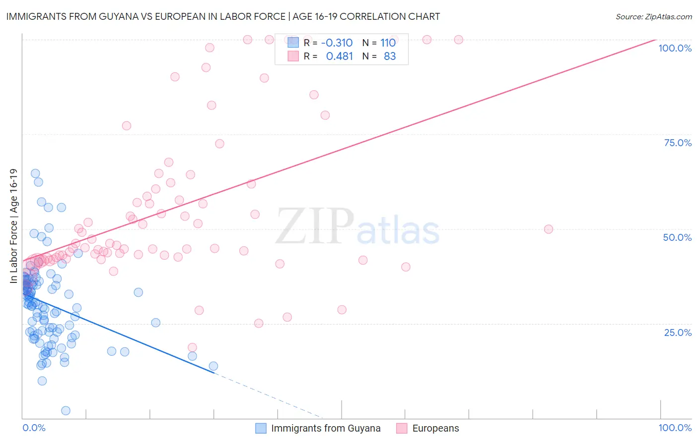 Immigrants from Guyana vs European In Labor Force | Age 16-19