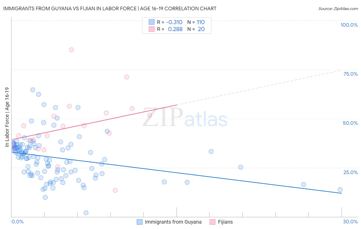 Immigrants from Guyana vs Fijian In Labor Force | Age 16-19