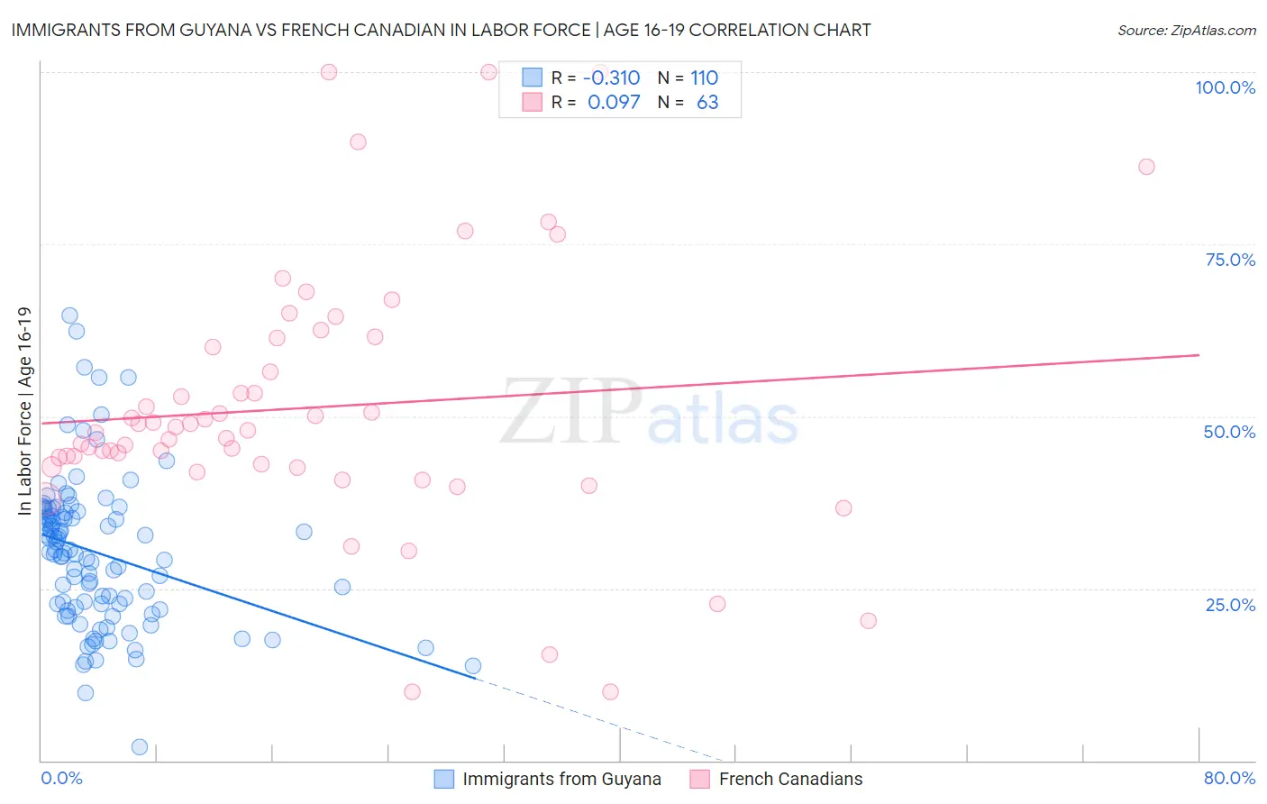 Immigrants from Guyana vs French Canadian In Labor Force | Age 16-19