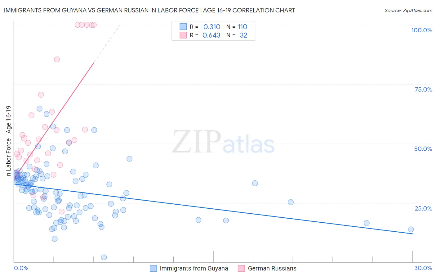 Immigrants from Guyana vs German Russian In Labor Force | Age 16-19