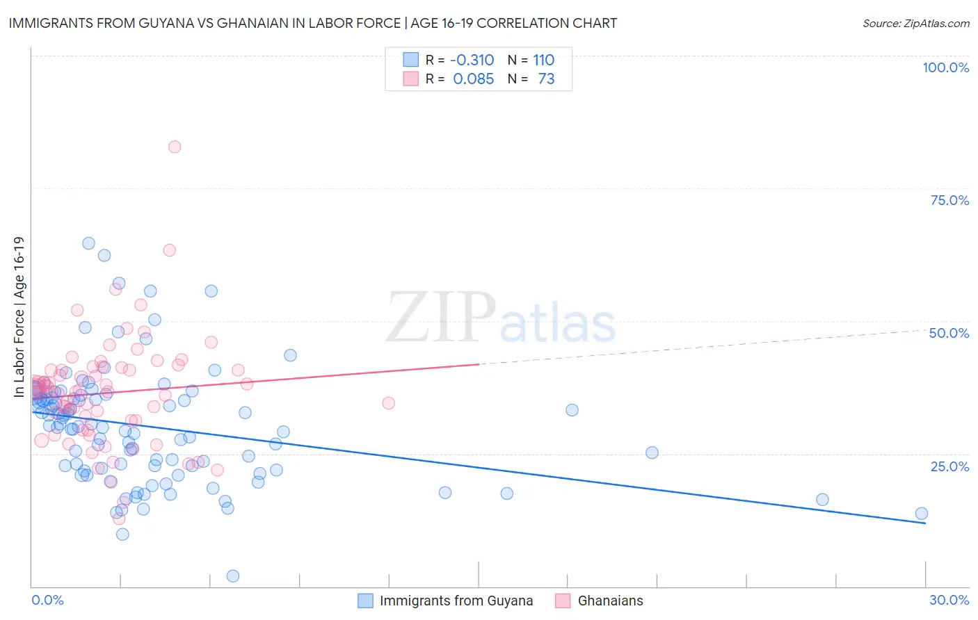Immigrants from Guyana vs Ghanaian In Labor Force | Age 16-19