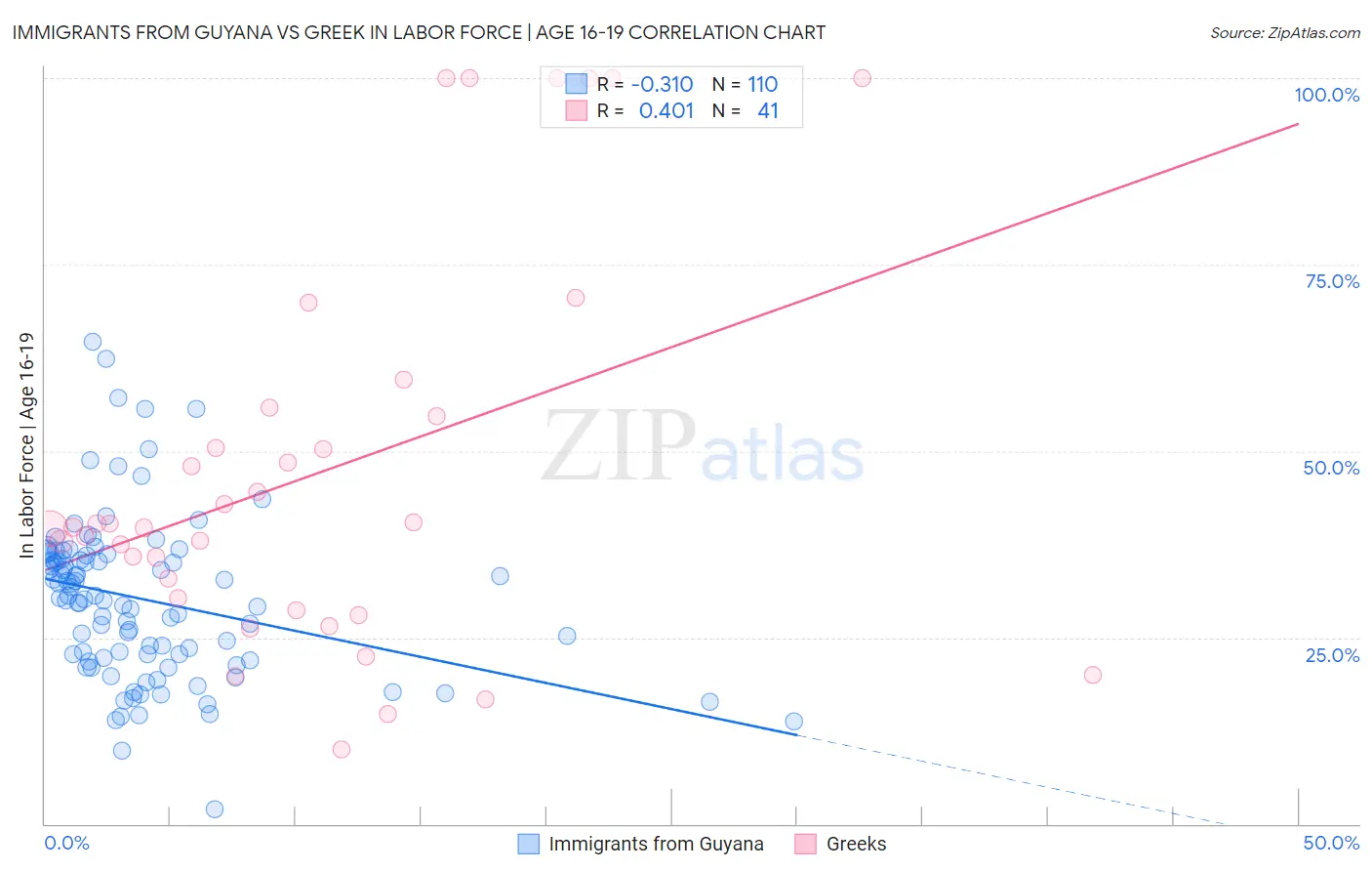 Immigrants from Guyana vs Greek In Labor Force | Age 16-19