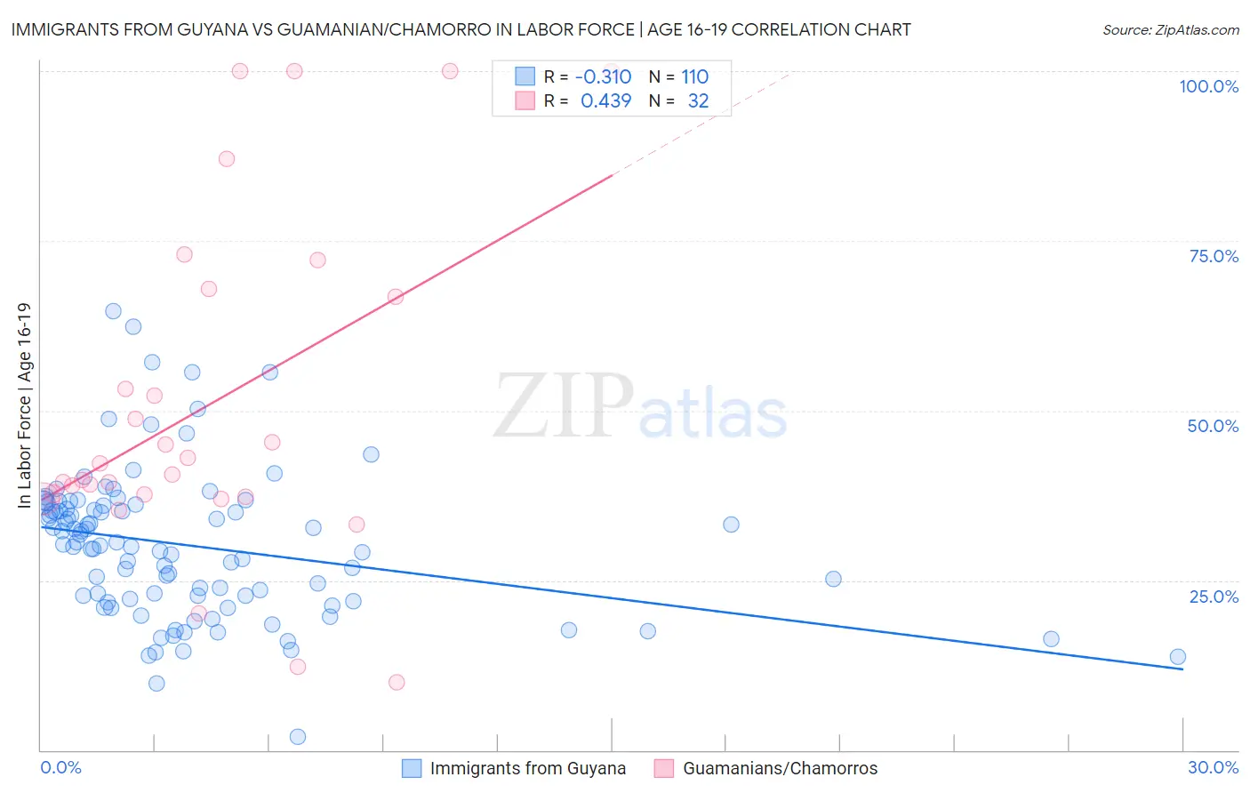 Immigrants from Guyana vs Guamanian/Chamorro In Labor Force | Age 16-19