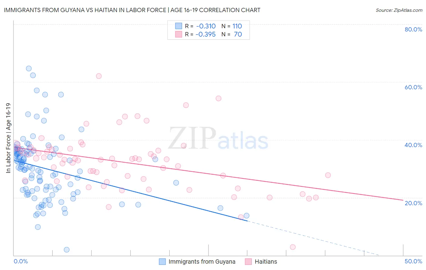 Immigrants from Guyana vs Haitian In Labor Force | Age 16-19