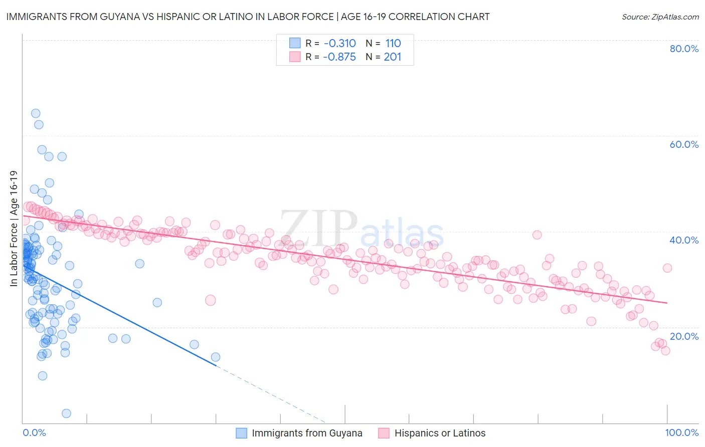 Immigrants from Guyana vs Hispanic or Latino In Labor Force | Age 16-19