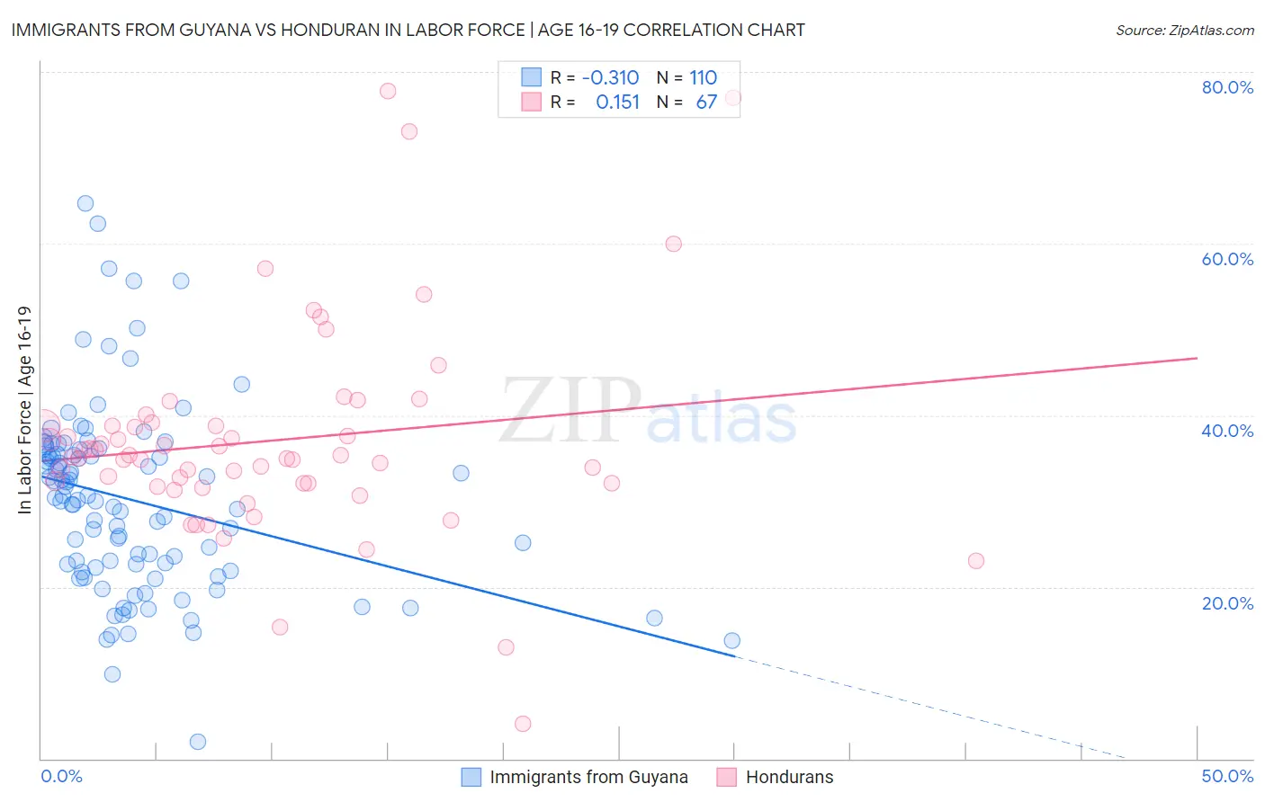 Immigrants from Guyana vs Honduran In Labor Force | Age 16-19